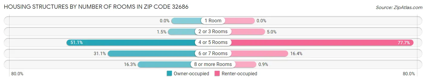 Housing Structures by Number of Rooms in Zip Code 32686