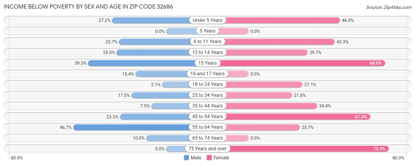 Income Below Poverty by Sex and Age in Zip Code 32686