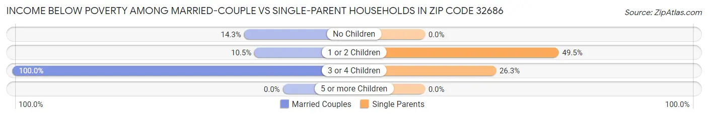 Income Below Poverty Among Married-Couple vs Single-Parent Households in Zip Code 32686