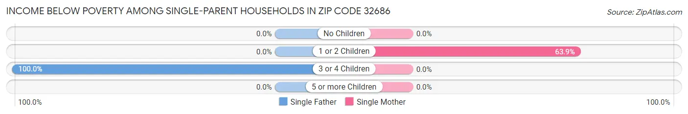 Income Below Poverty Among Single-Parent Households in Zip Code 32686