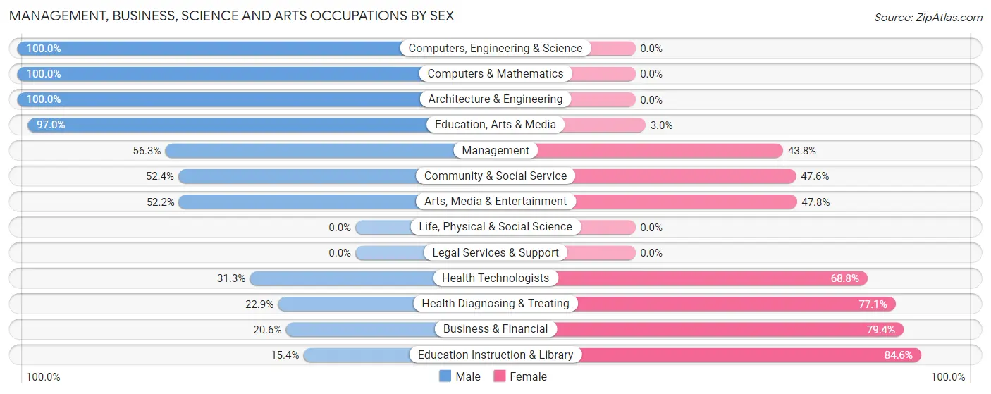Management, Business, Science and Arts Occupations by Sex in Zip Code 32686