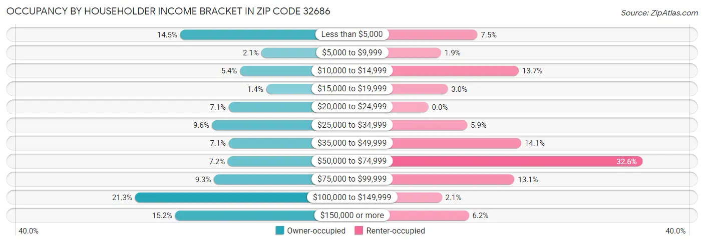 Occupancy by Householder Income Bracket in Zip Code 32686