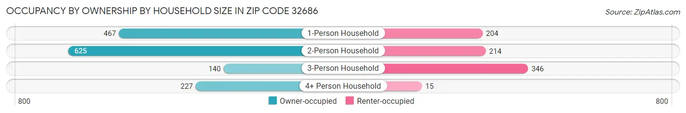 Occupancy by Ownership by Household Size in Zip Code 32686