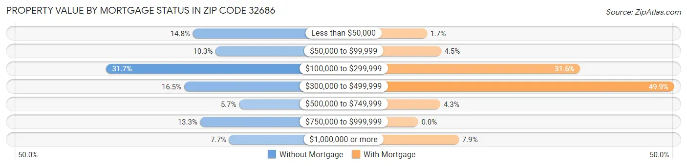Property Value by Mortgage Status in Zip Code 32686