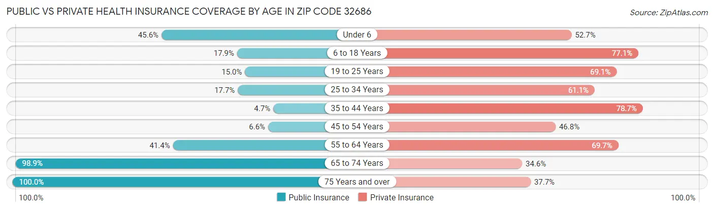 Public vs Private Health Insurance Coverage by Age in Zip Code 32686