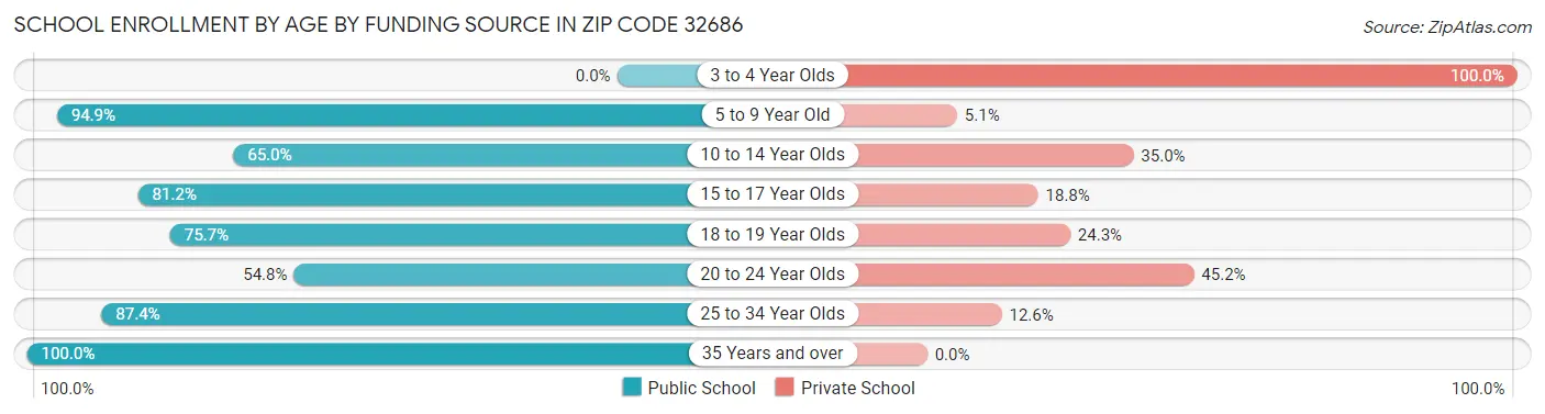 School Enrollment by Age by Funding Source in Zip Code 32686