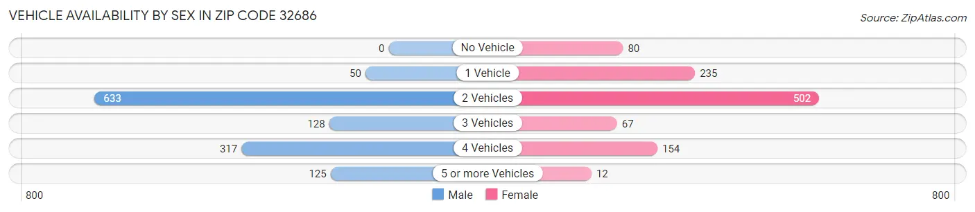 Vehicle Availability by Sex in Zip Code 32686