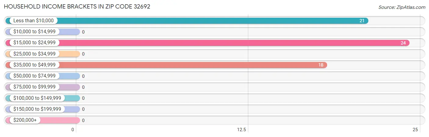 Household Income Brackets in Zip Code 32692