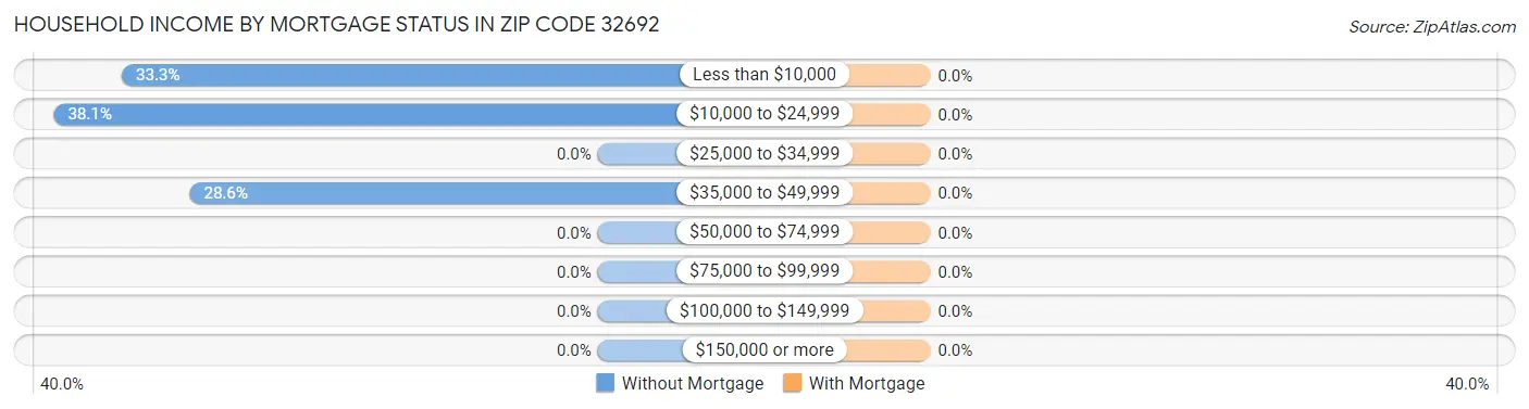 Household Income by Mortgage Status in Zip Code 32692