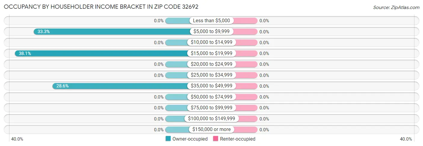 Occupancy by Householder Income Bracket in Zip Code 32692