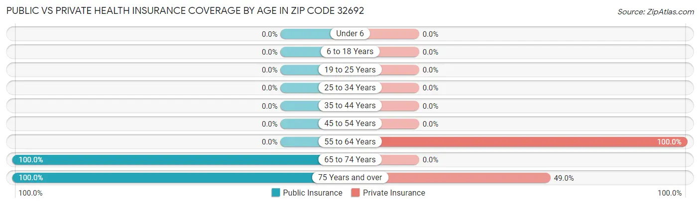 Public vs Private Health Insurance Coverage by Age in Zip Code 32692