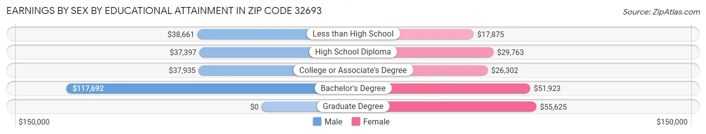 Earnings by Sex by Educational Attainment in Zip Code 32693