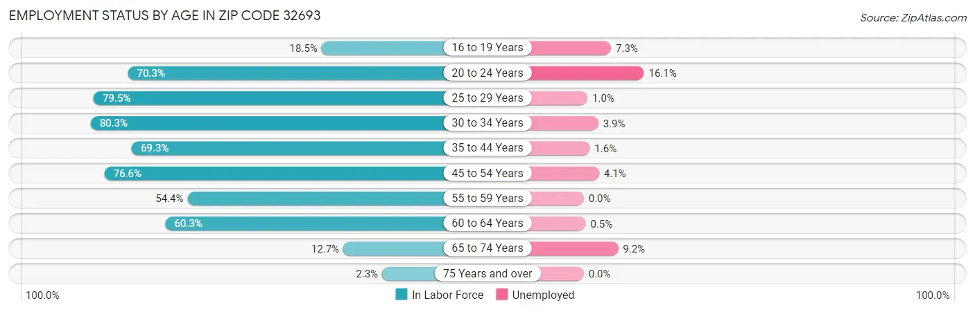 Employment Status by Age in Zip Code 32693