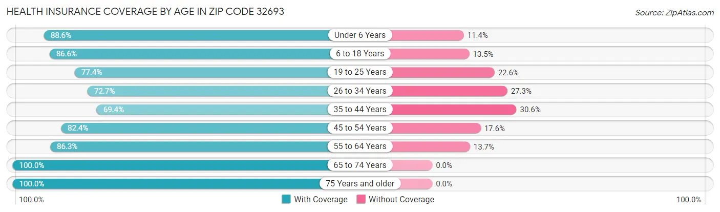 Health Insurance Coverage by Age in Zip Code 32693