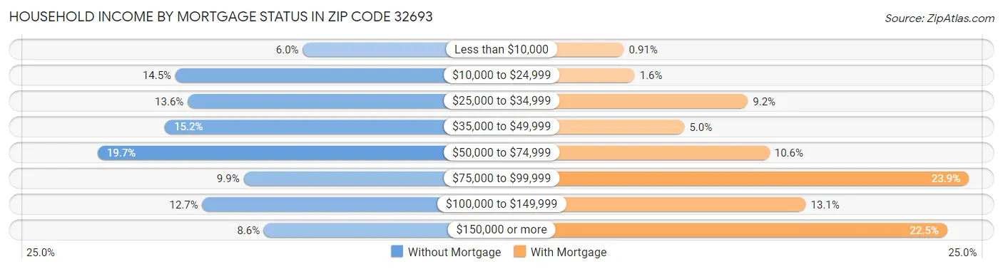 Household Income by Mortgage Status in Zip Code 32693