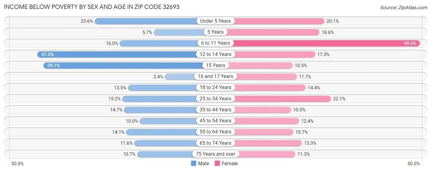Income Below Poverty by Sex and Age in Zip Code 32693