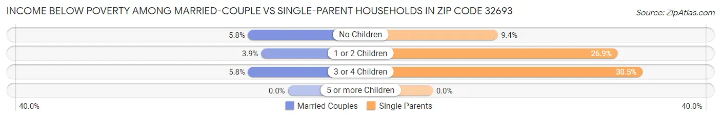 Income Below Poverty Among Married-Couple vs Single-Parent Households in Zip Code 32693