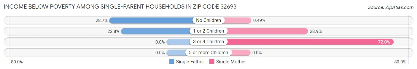 Income Below Poverty Among Single-Parent Households in Zip Code 32693