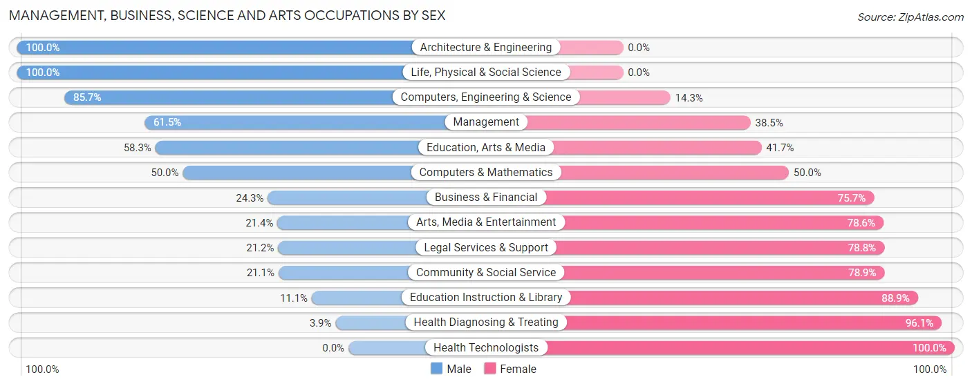 Management, Business, Science and Arts Occupations by Sex in Zip Code 32693