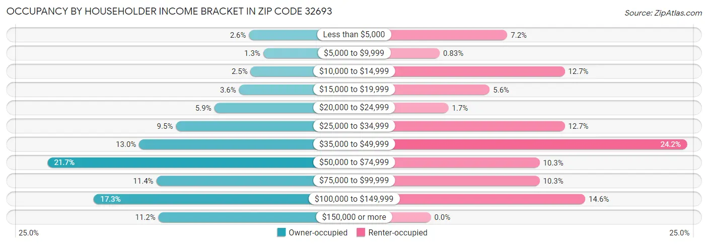Occupancy by Householder Income Bracket in Zip Code 32693