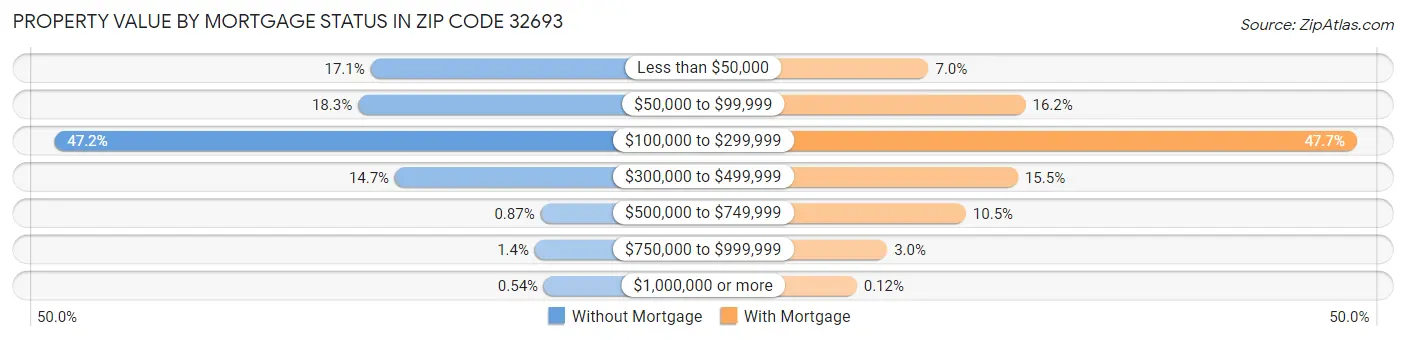 Property Value by Mortgage Status in Zip Code 32693