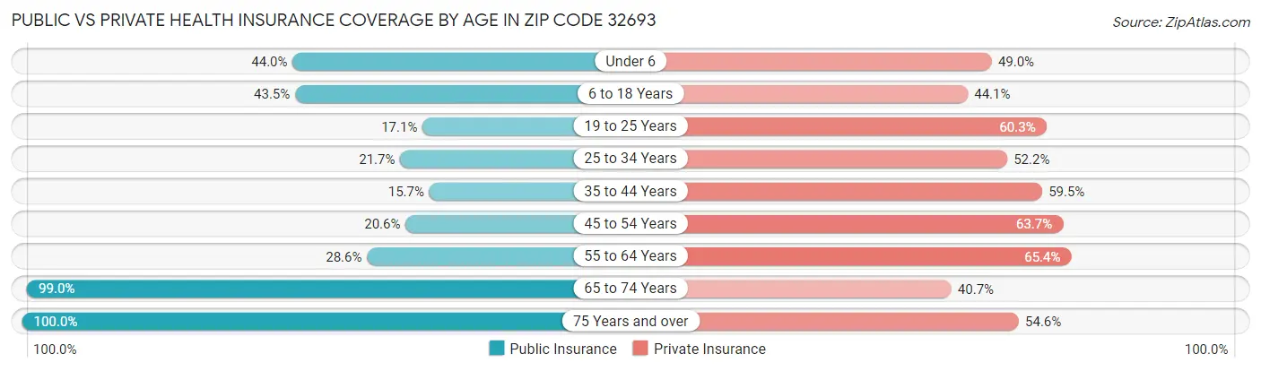 Public vs Private Health Insurance Coverage by Age in Zip Code 32693