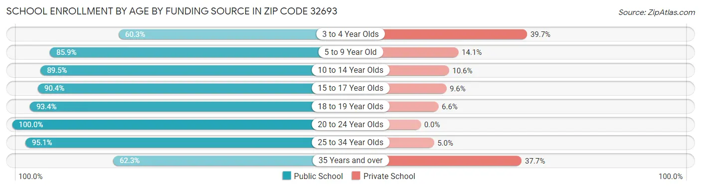 School Enrollment by Age by Funding Source in Zip Code 32693