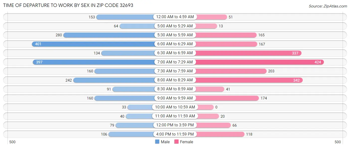 Time of Departure to Work by Sex in Zip Code 32693