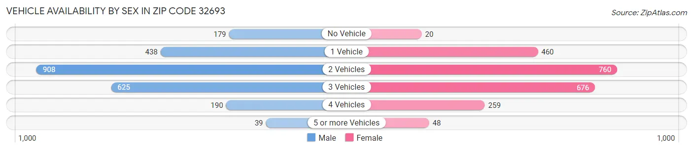 Vehicle Availability by Sex in Zip Code 32693