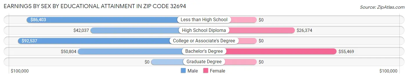 Earnings by Sex by Educational Attainment in Zip Code 32694