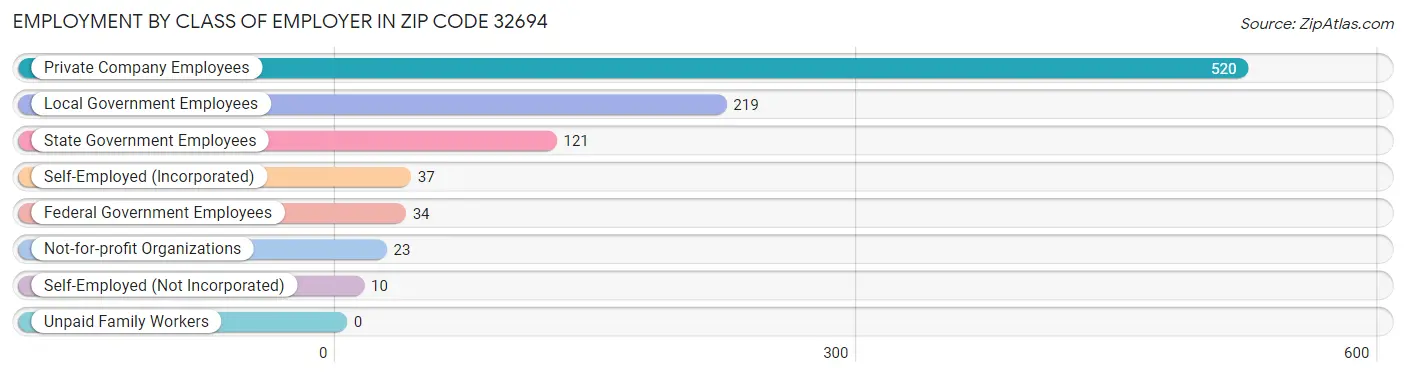 Employment by Class of Employer in Zip Code 32694