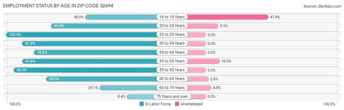 Employment Status by Age in Zip Code 32694