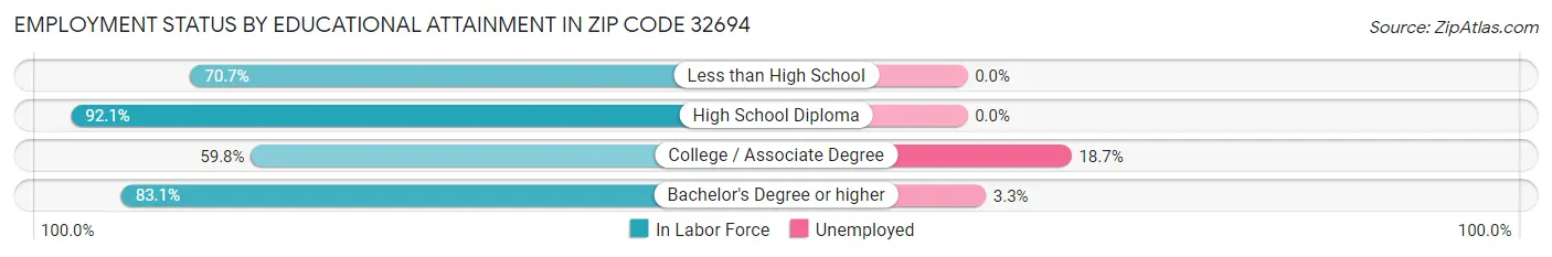 Employment Status by Educational Attainment in Zip Code 32694