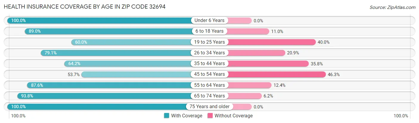 Health Insurance Coverage by Age in Zip Code 32694