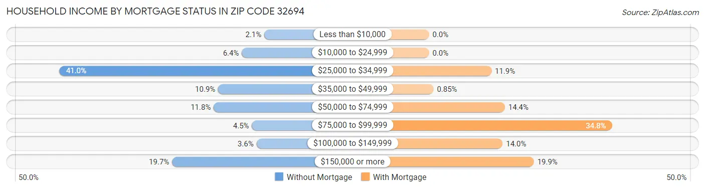 Household Income by Mortgage Status in Zip Code 32694