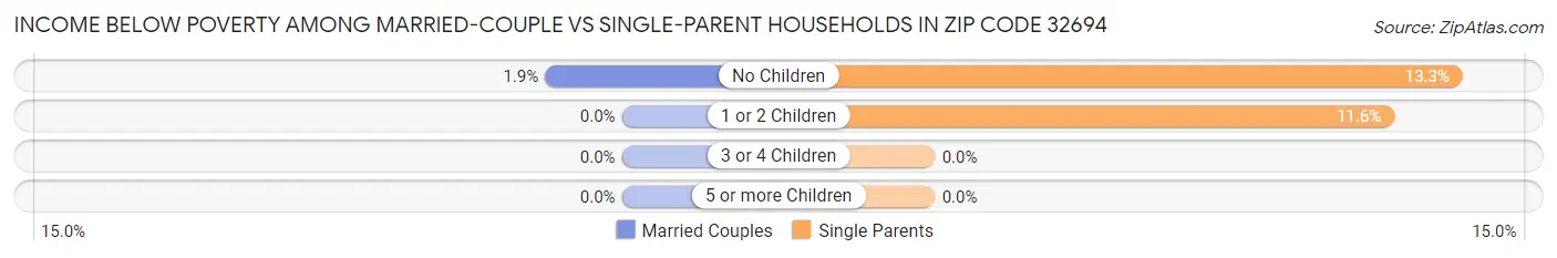 Income Below Poverty Among Married-Couple vs Single-Parent Households in Zip Code 32694