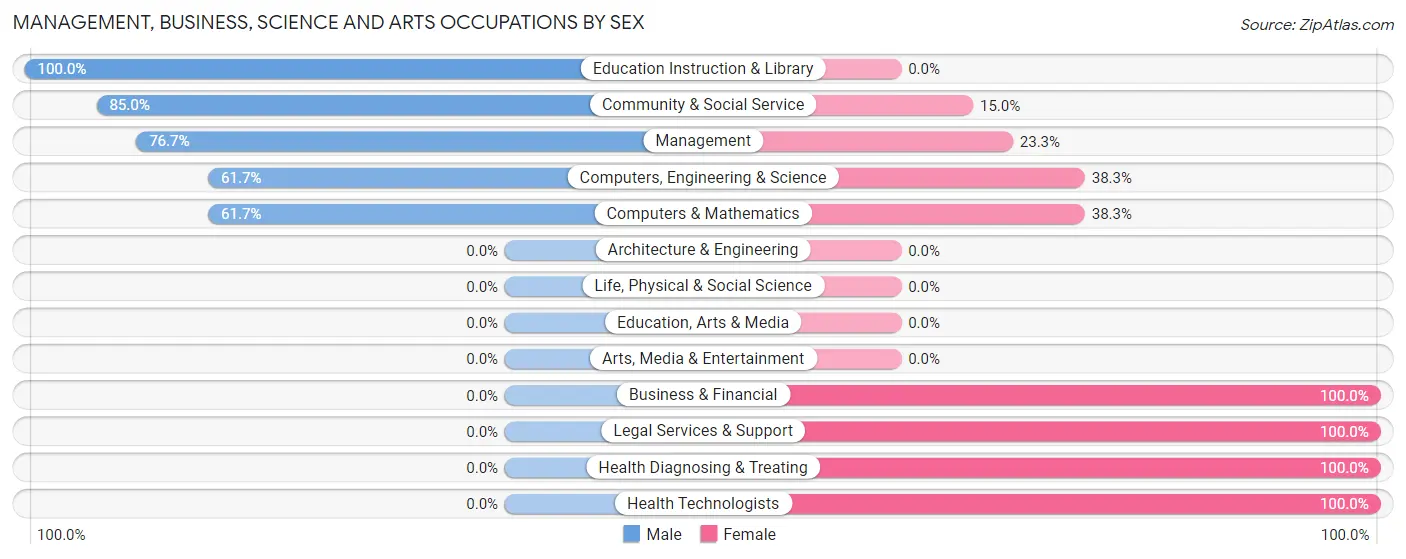 Management, Business, Science and Arts Occupations by Sex in Zip Code 32694