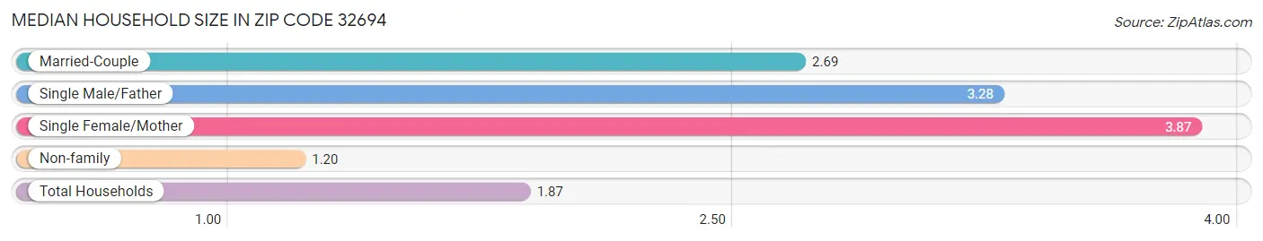 Median Household Size in Zip Code 32694