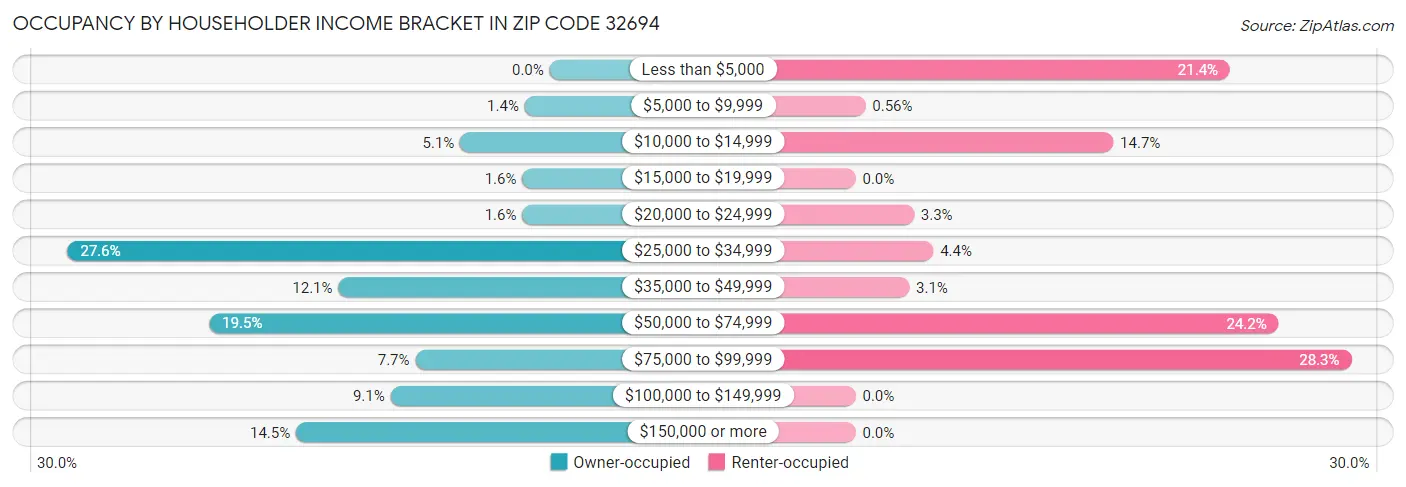 Occupancy by Householder Income Bracket in Zip Code 32694