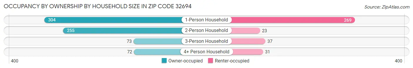 Occupancy by Ownership by Household Size in Zip Code 32694