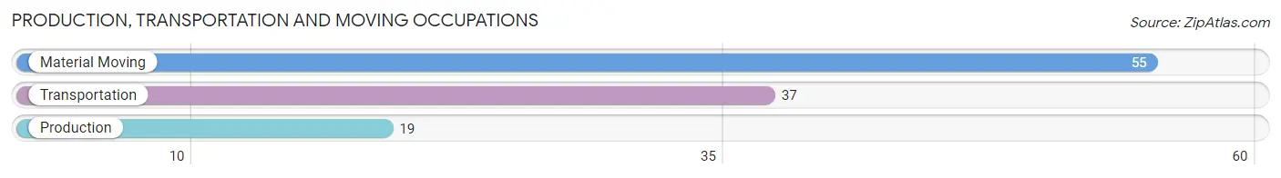 Production, Transportation and Moving Occupations in Zip Code 32694