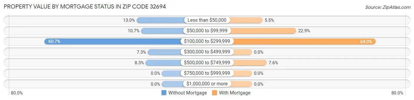 Property Value by Mortgage Status in Zip Code 32694