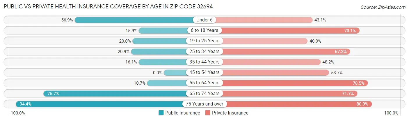 Public vs Private Health Insurance Coverage by Age in Zip Code 32694