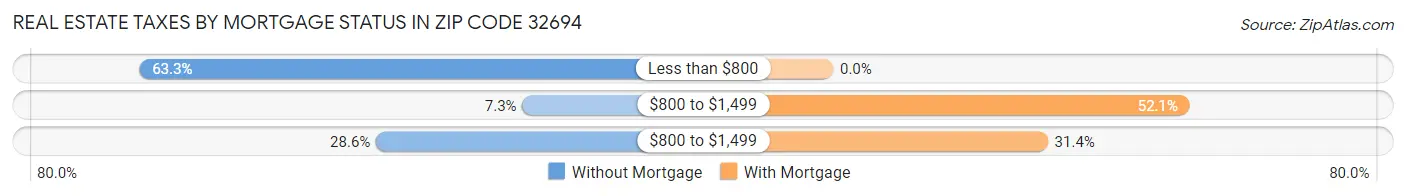 Real Estate Taxes by Mortgage Status in Zip Code 32694