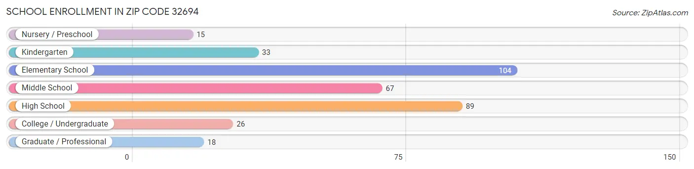 School Enrollment in Zip Code 32694