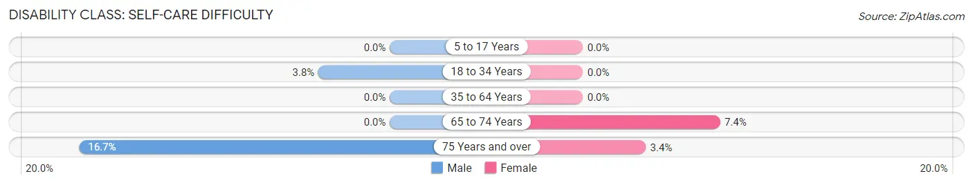 Disability in Zip Code 32694: <span>Self-Care Difficulty</span>