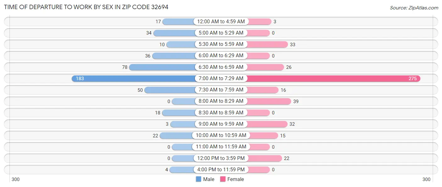 Time of Departure to Work by Sex in Zip Code 32694