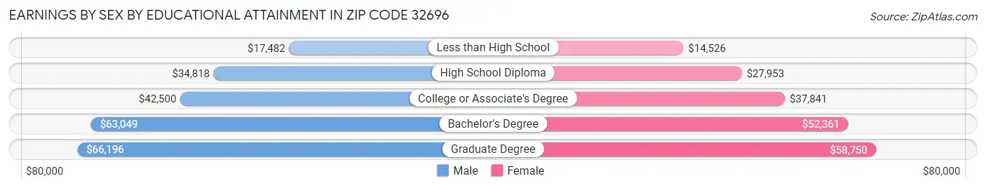 Earnings by Sex by Educational Attainment in Zip Code 32696