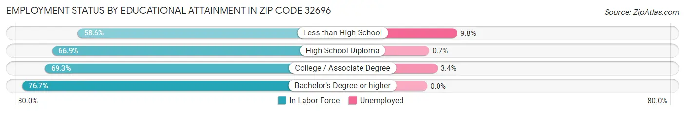 Employment Status by Educational Attainment in Zip Code 32696
