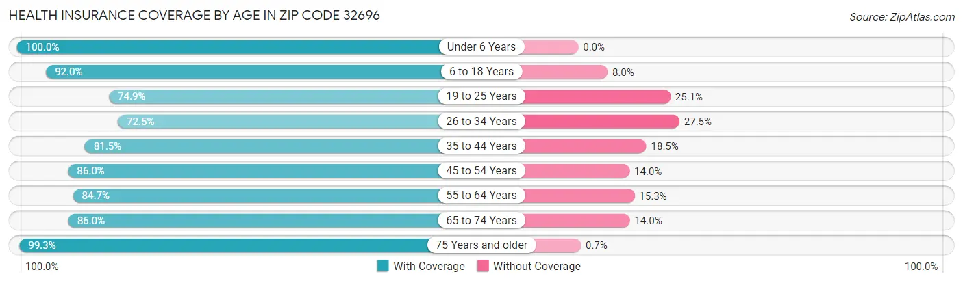 Health Insurance Coverage by Age in Zip Code 32696